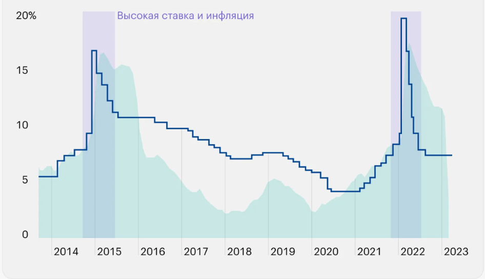 Как меняется ключевая ставка
